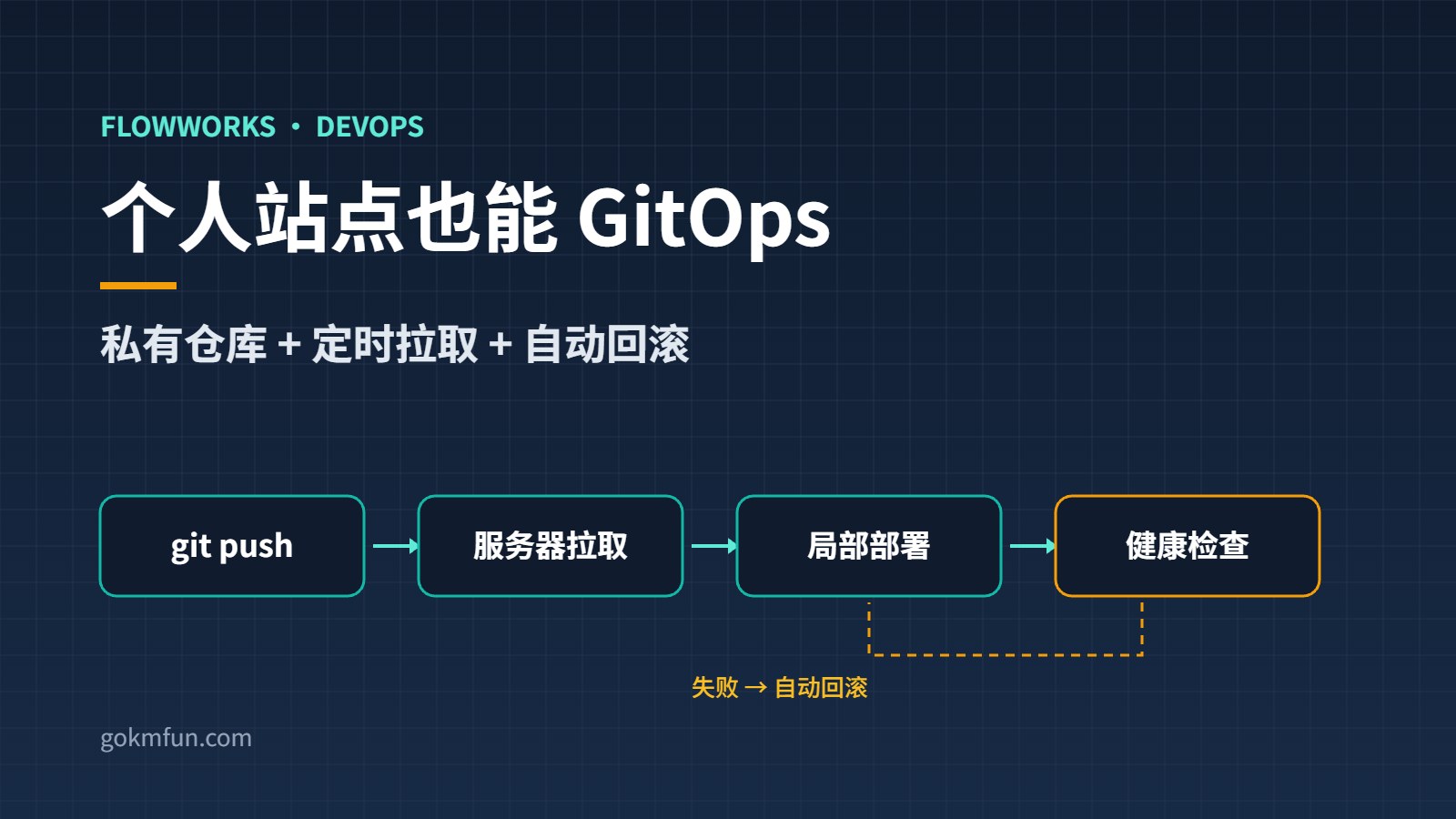 个人站点也能 GitOps：一个私有仓库加定时拉取，做出带回滚的自动部署
