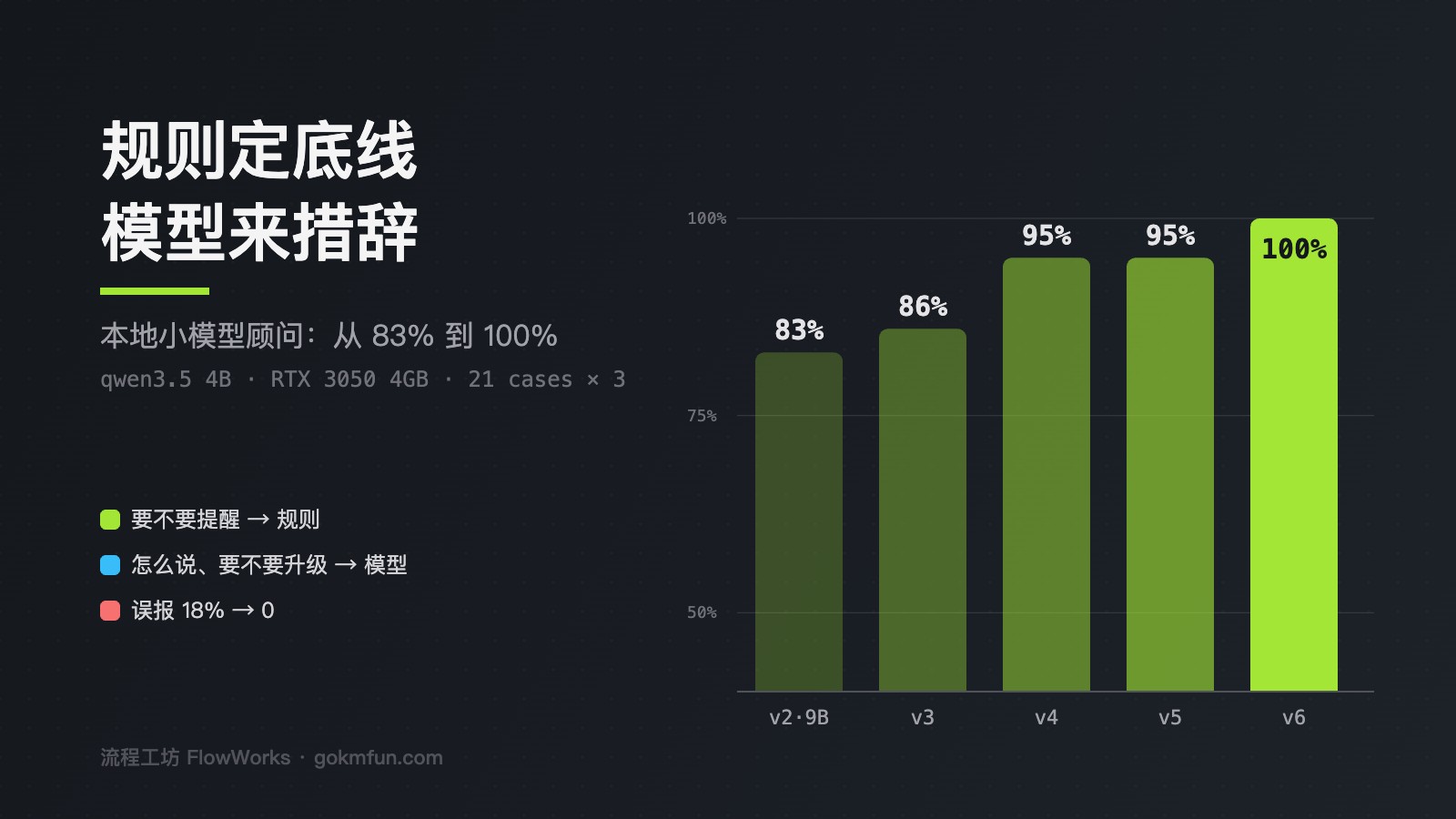 规则定底线，模型来措辞：一个本地小模型顾问从 83% 到 100% 的迭代记录